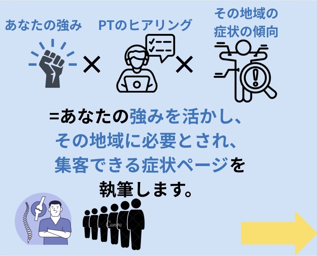お手頃価格で整骨院の症状ページを執筆します 現役PTが貴院の強みや専門分野の内容を患者様の心に届けます イメージ9
