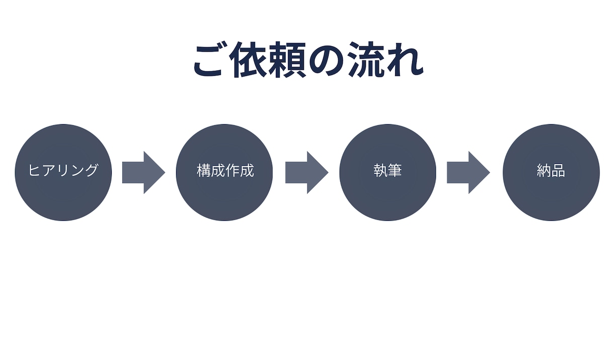 読まれるブログ記事をライティングします 構成力とAI活用で高品質な記事を執筆 イメージ3