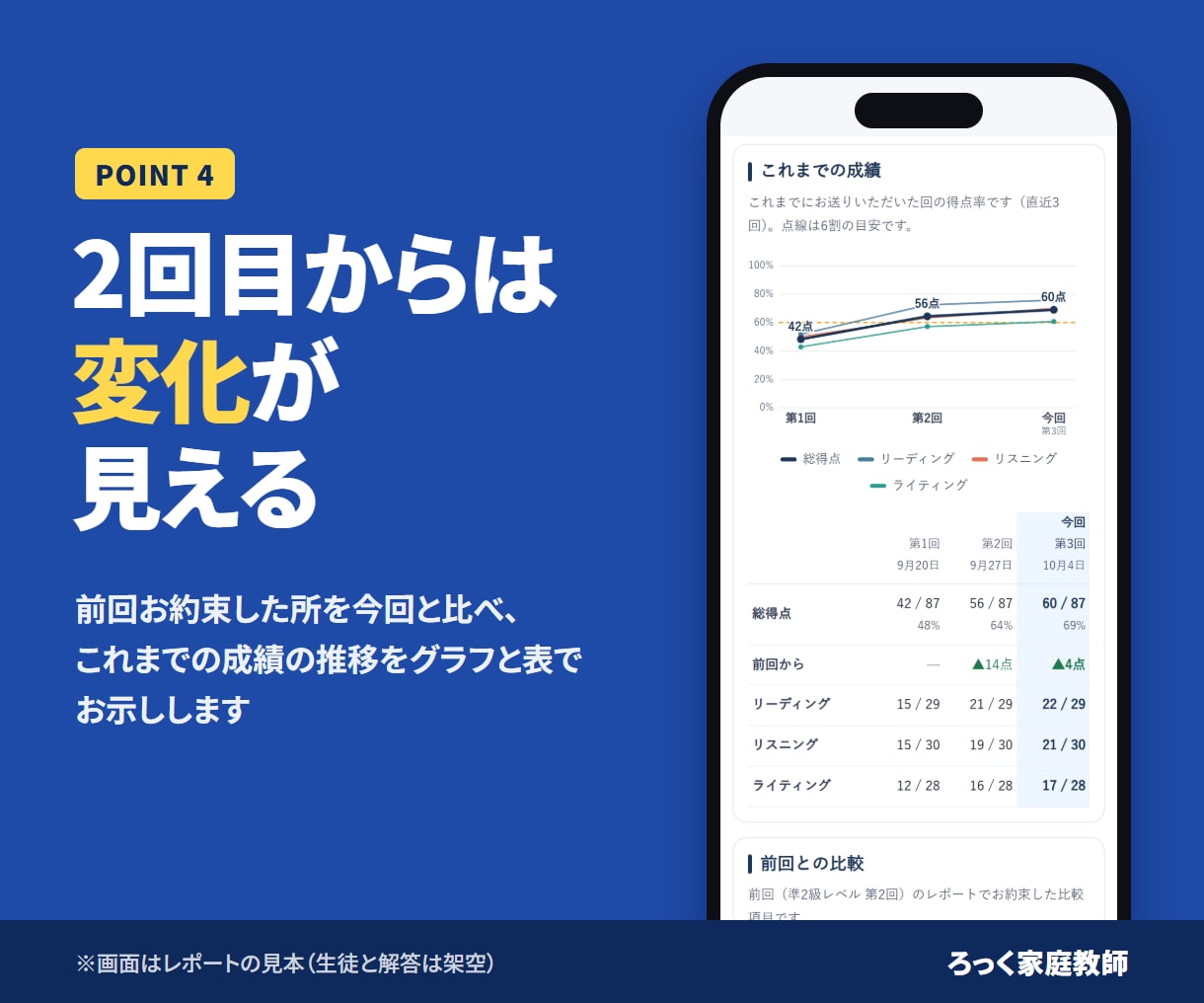 高校生向け｜模試5回分を分析し英作文を添削します 合格の決め手は、まだ見えていない所にあります イメージ5