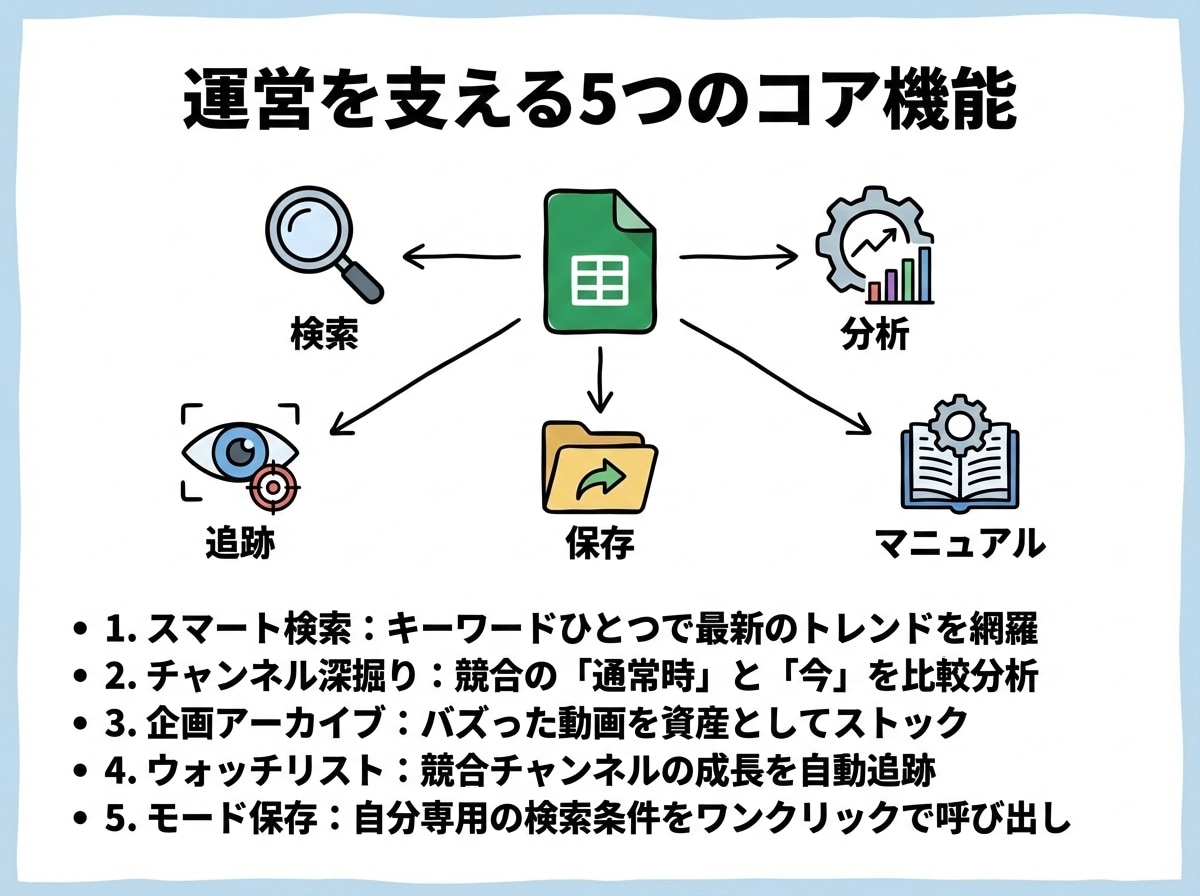 YouTubeバズ動画リサーチツールを販売します 再生回数に騙されない！真のバズ動画を炙り出す イメージ4