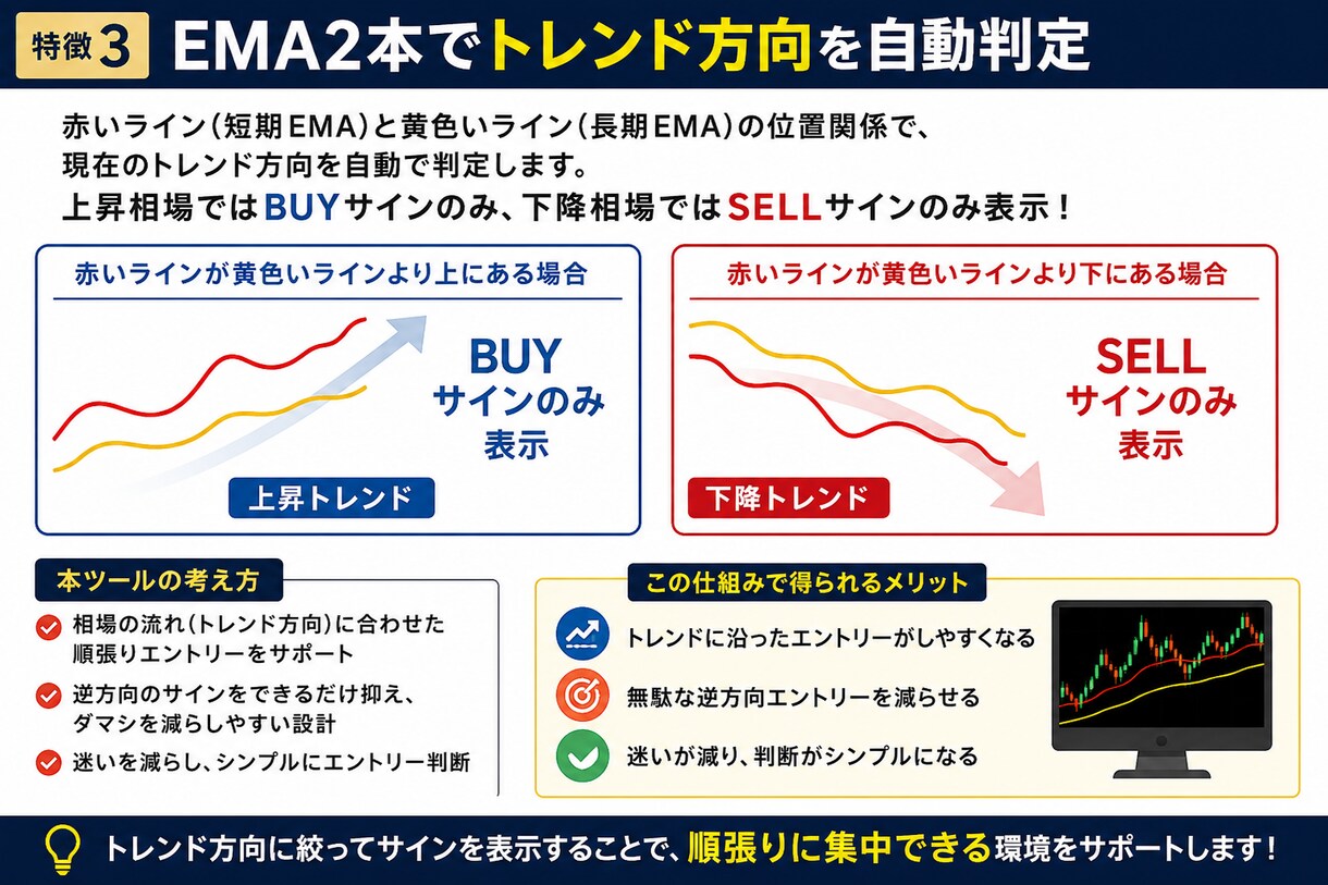 トレンド相場を自動分析し勝率も表示します 順張りサインの勝率と相場状態を自動で数値表示 イメージ4