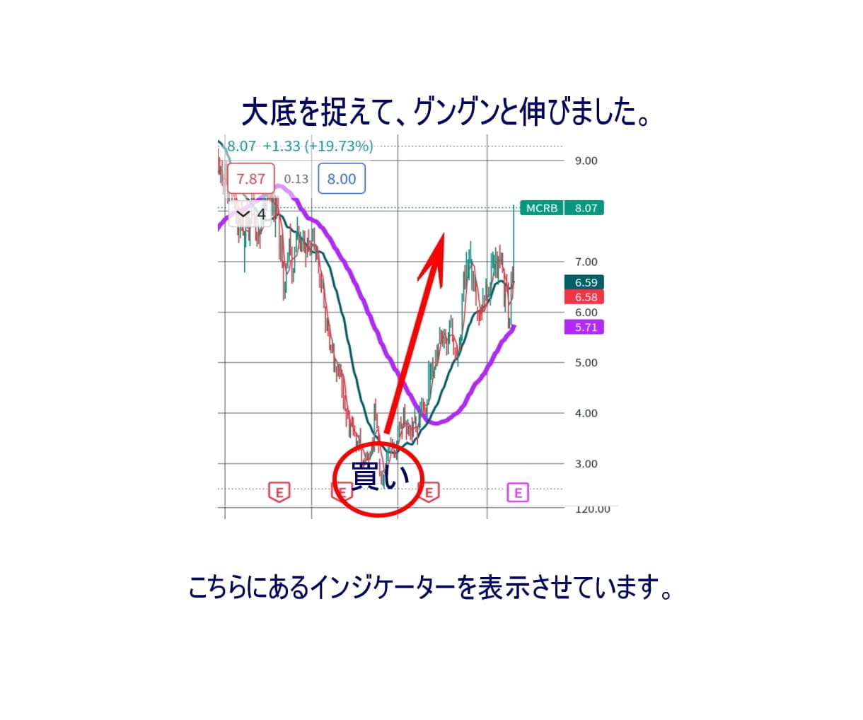 専業トレーダーが開発。株で専業をしております 秘伝の手法。相場の大底がわかり、直前に大きな上昇を狙えます。 イメージ3