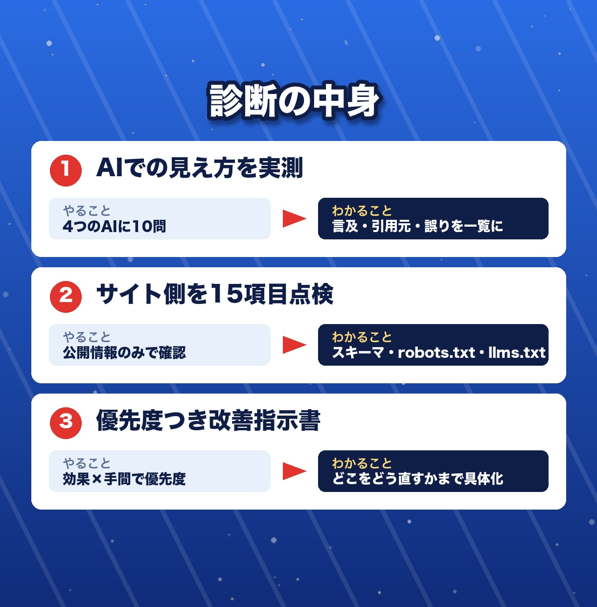 ChatGPTに自社が出ない理由と対策を診断します 4つのAIで40回答を実測。直す場所を指示書にします イメージ4