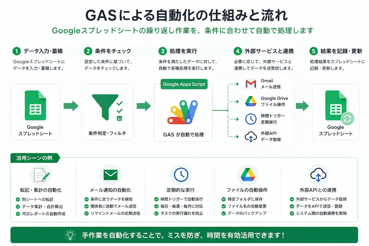 スプレッドシートの作業をGASで自動化します 転記・集計・メール通知・定期実行などを効率化します イメージ2