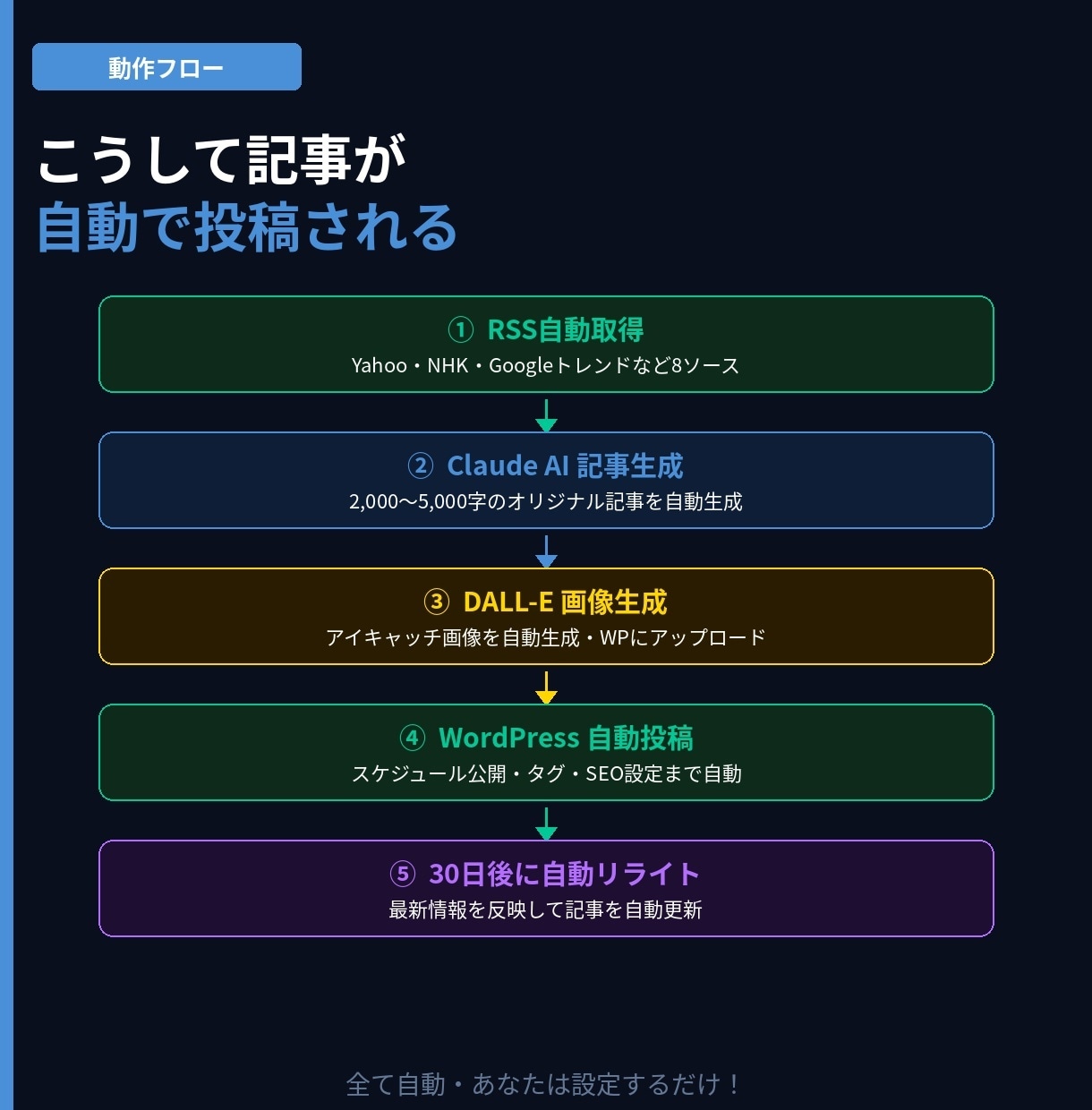 ClaudeAI×WP自動投稿システムを構築します スプシ設定だけ！AI記事を毎日自動投稿 イメージ2