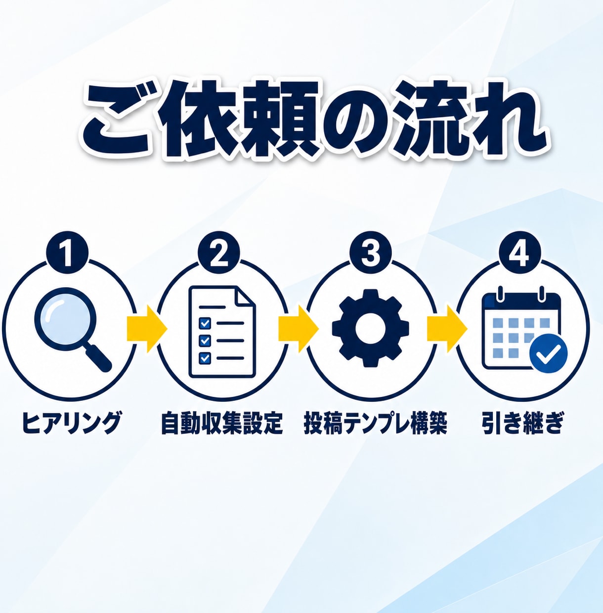 SNS・ブログの自動投稿システム構築します AIが情報収集から投稿までを自動で回す仕組みを構築します イメージ5