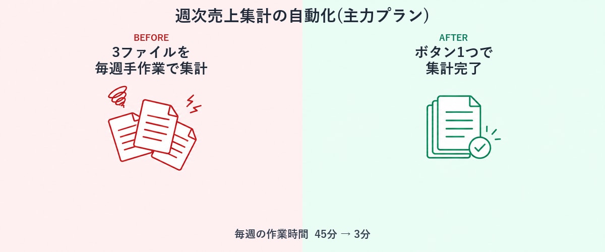 Excelの繰り返し作業を1つ自動化しますます 毎回同じ転記・集計を、ボタン1つで終わらせます イメージ1