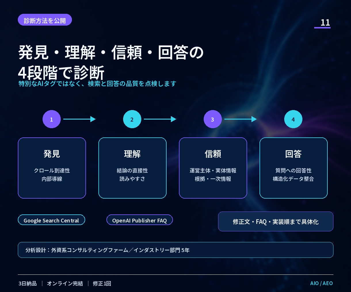 AI検索に伝わるサイトへ改善設計します 魔法のAIOではなく、公式情報に沿って診断・改善 イメージ4