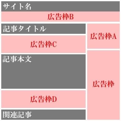 最高月間80万PVのゲームサイトに広告を掲載します ゲーム特化の記事が豊富であるためコアなゲーマーの高い閲覧率！ イメージ2