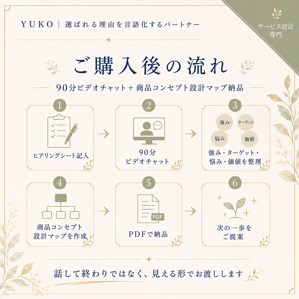 あなたの経験を選ばれるサービスコンセプトにします 誰に・何を・なぜ届けるのかを整理、提供内容・導線まで整えます イメージ4