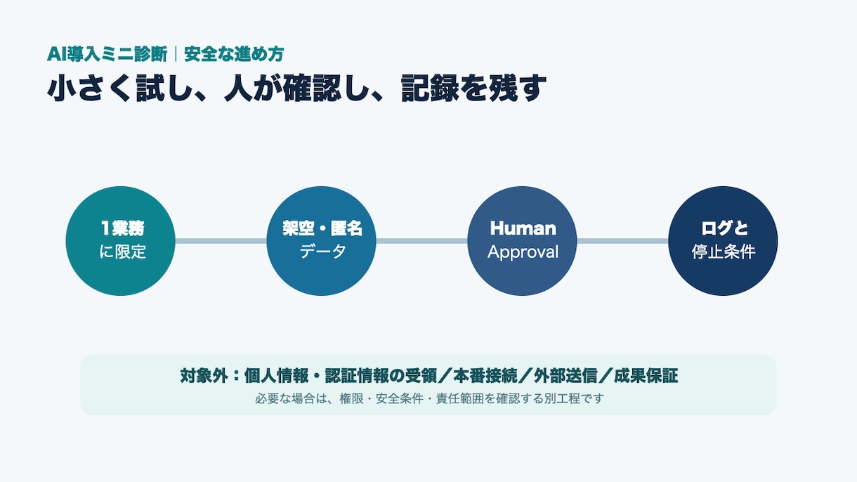 生成AI導入業務を診断・整理します AI向き・人の確認・リスクを見える化します イメージ3