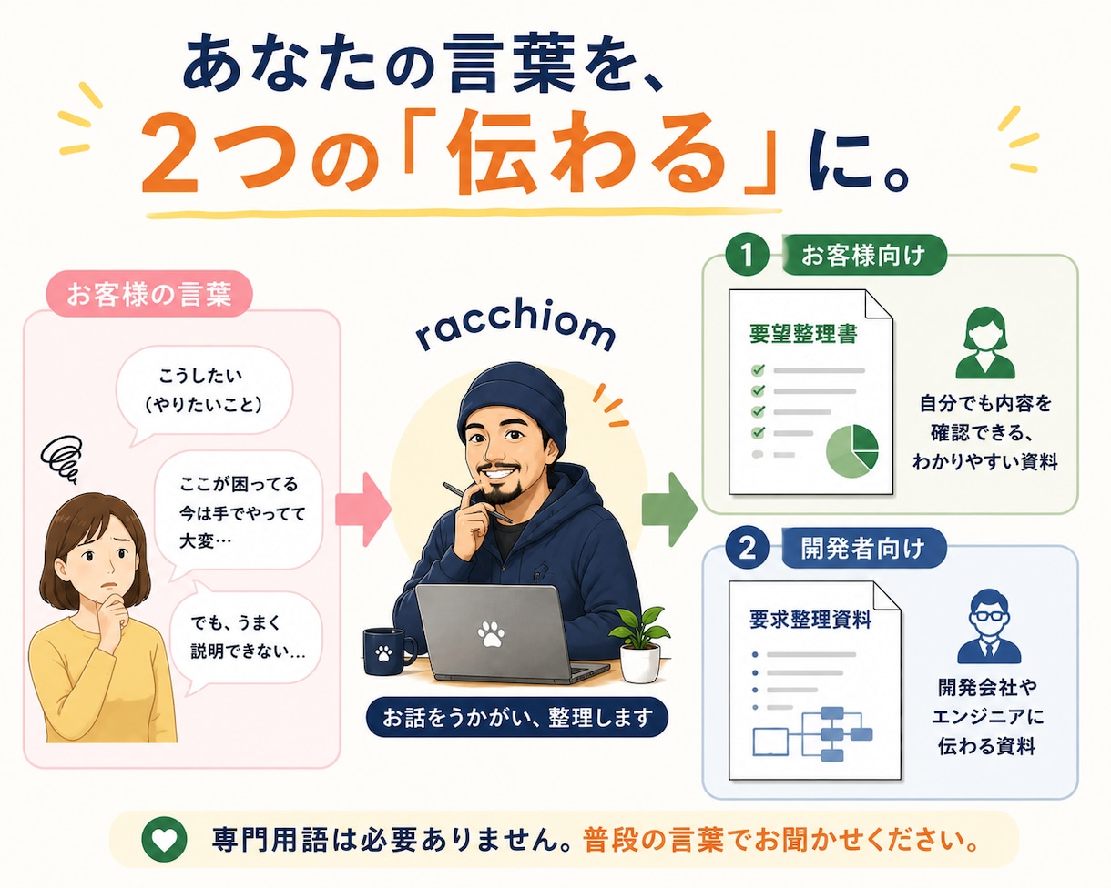 システム開発前の要望を整理します あなたの言葉をお客様・開発者双方に伝わる資料にします イメージ2
