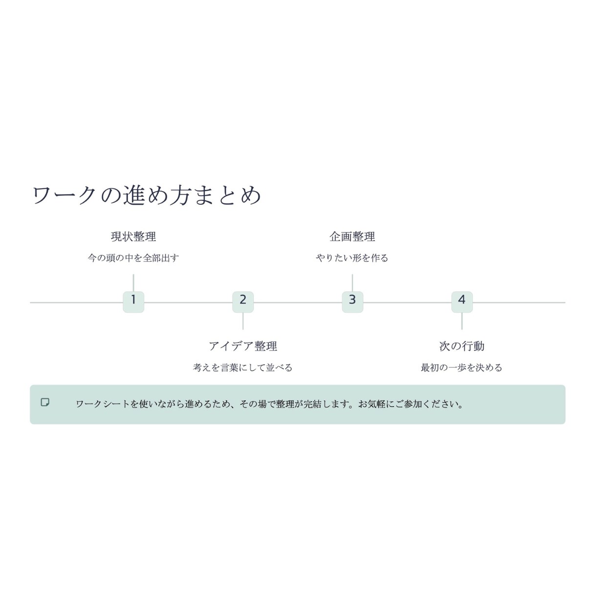 思考整理｜アイデアや企画を一緒に整理・言語化します 頭の中のモヤモヤを言葉に。 企画やアイデアを一緒に整理。 イメージ7
