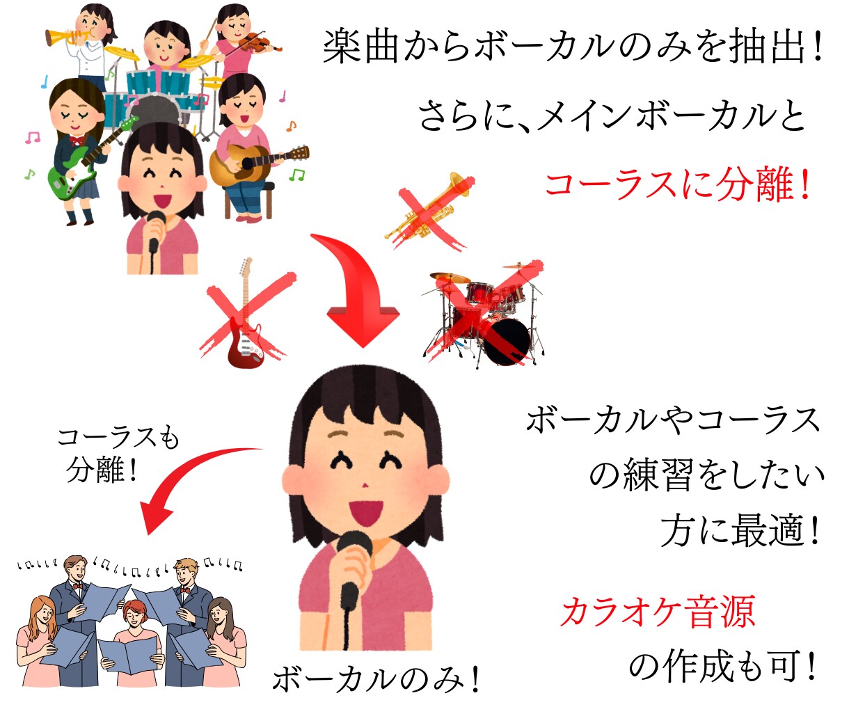 3曲対応！最新技術で音源を各楽器に分離いたします 【最短即日】カラオケ音源の作成や耳コピの手間をカット！ イメージ2