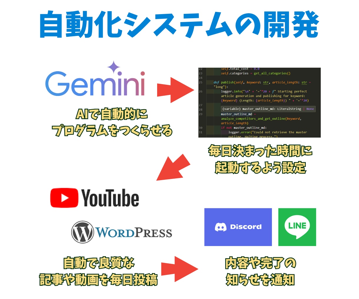 AIで毎日自動更新Youtuberになれます 自動化できるまでを完全サポート！ イメージ2