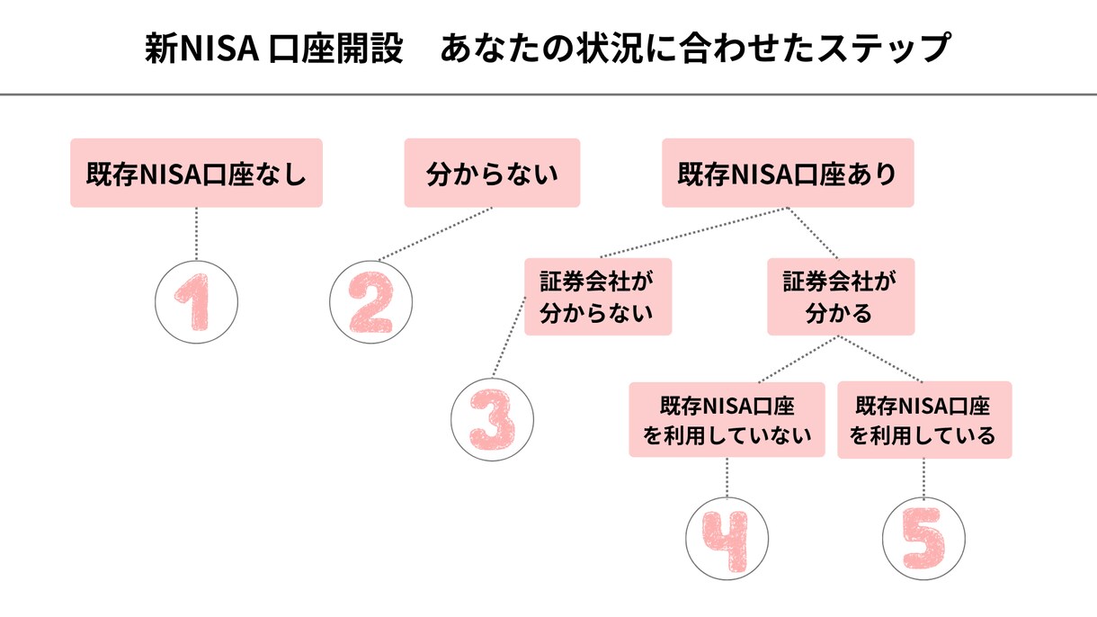 初心者向け！新NISA口座開設まで丁寧に教えます はじめてでも大丈夫。ゼロから一緒に進めていきましょう！ イメージ6
