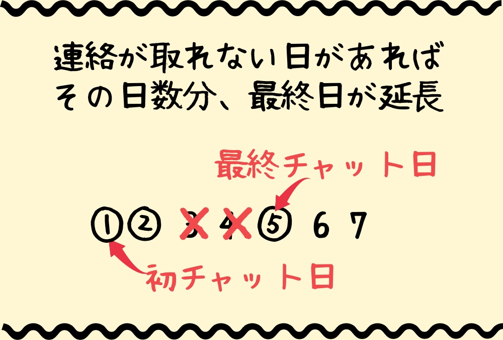 3日間！テキストチャットでお話し何でも聴きます ✿一人で悩まないで！チャットで寄り添い優しくサポートします♡ イメージ7