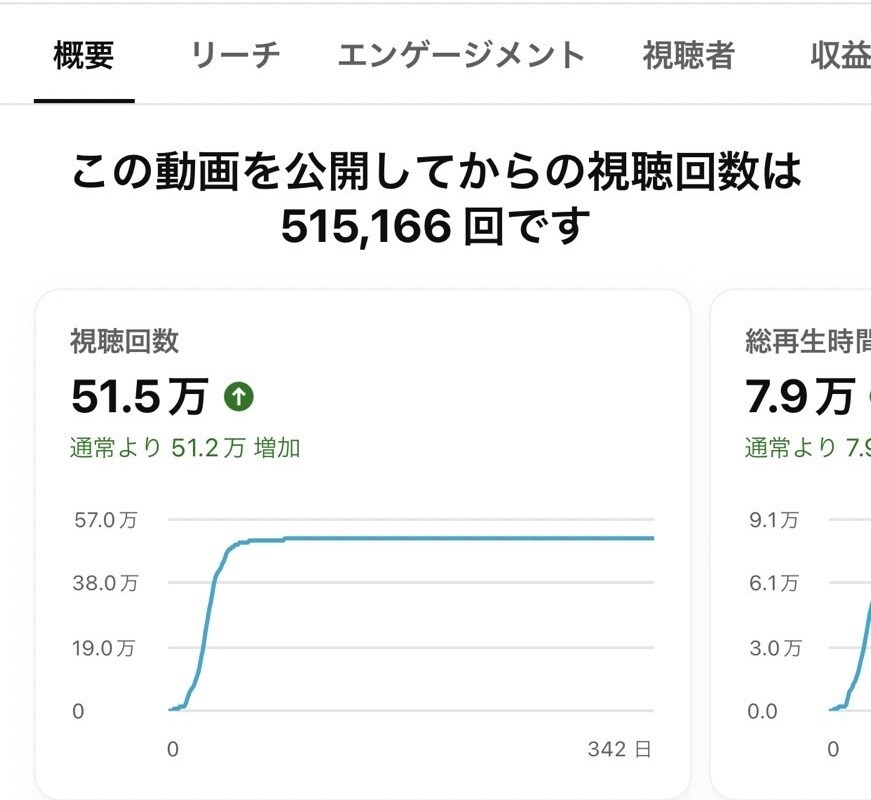 3ヵ月でYoutube収益化したノウハウ教えます 投稿したうちの一本で50万再生を達成！！ イメージ4