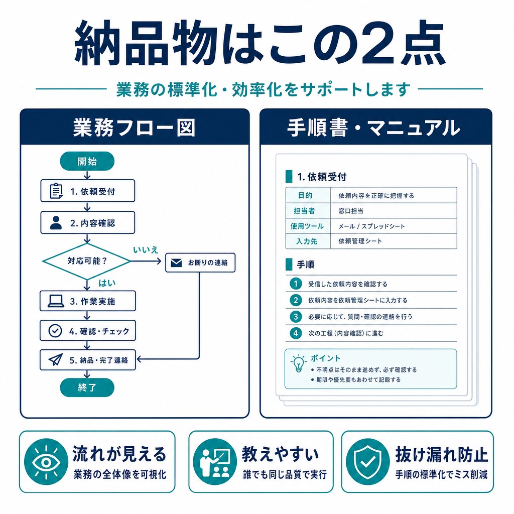 AI活用で業務フロー図・マニュアルを作ります Claude Code×業務設計13年で高品質納品 イメージ3