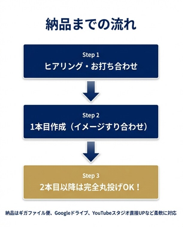企業様歓迎！YouTube反応集を毎日投稿します 本業に集中したまま、題材探しから編集まで全て丸投げ対応 イメージ4