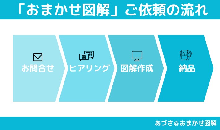 もっと読まれる図解をブログ記事から作成します ブログ記事の提示だけで、わかりやすい図解を作成します。 イメージ5