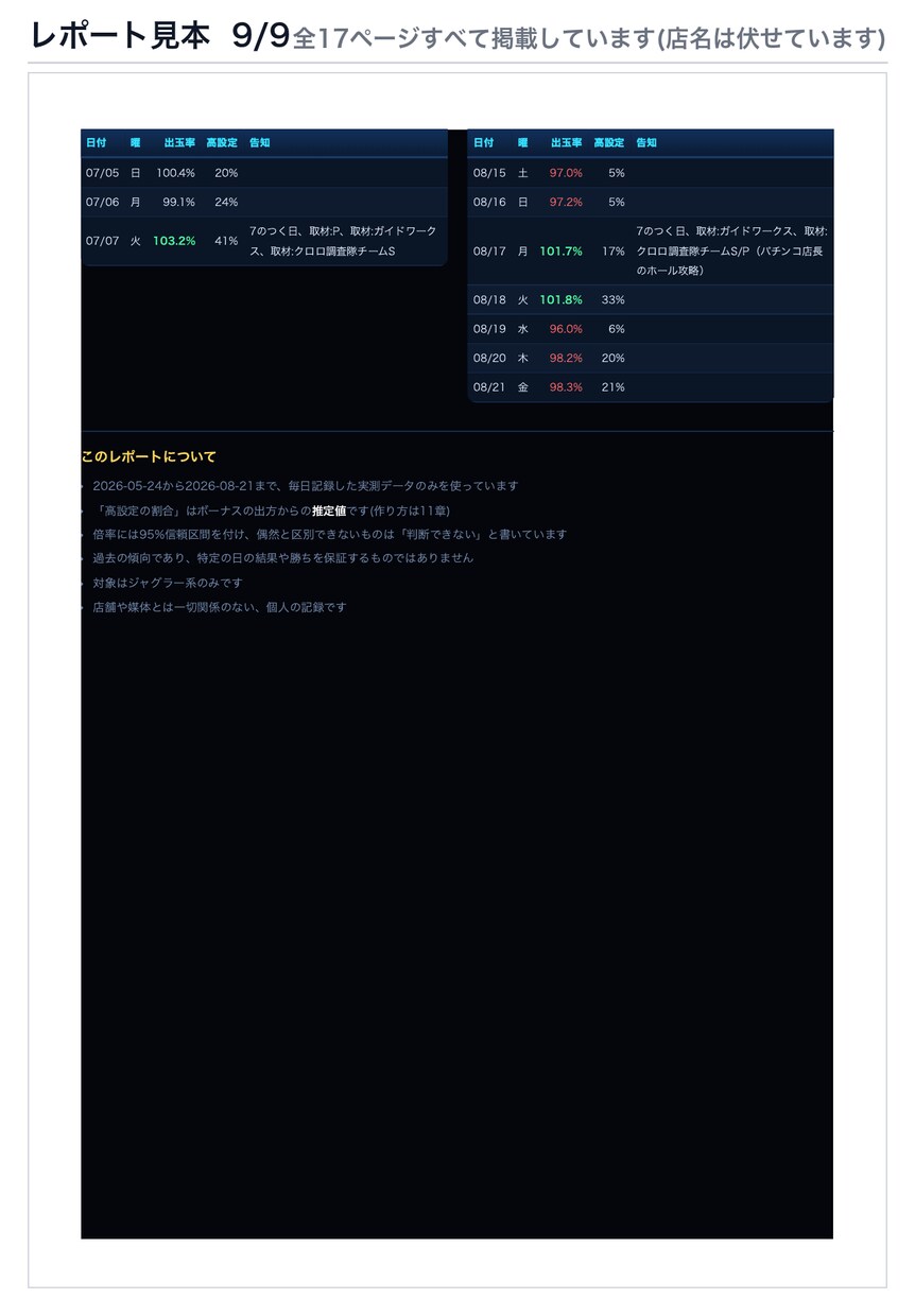 ジャグラー専用、あなたの店で狙う日を判定します 台を選ぶのはやめましょう。90日で当たり日を判定します。 イメージ9