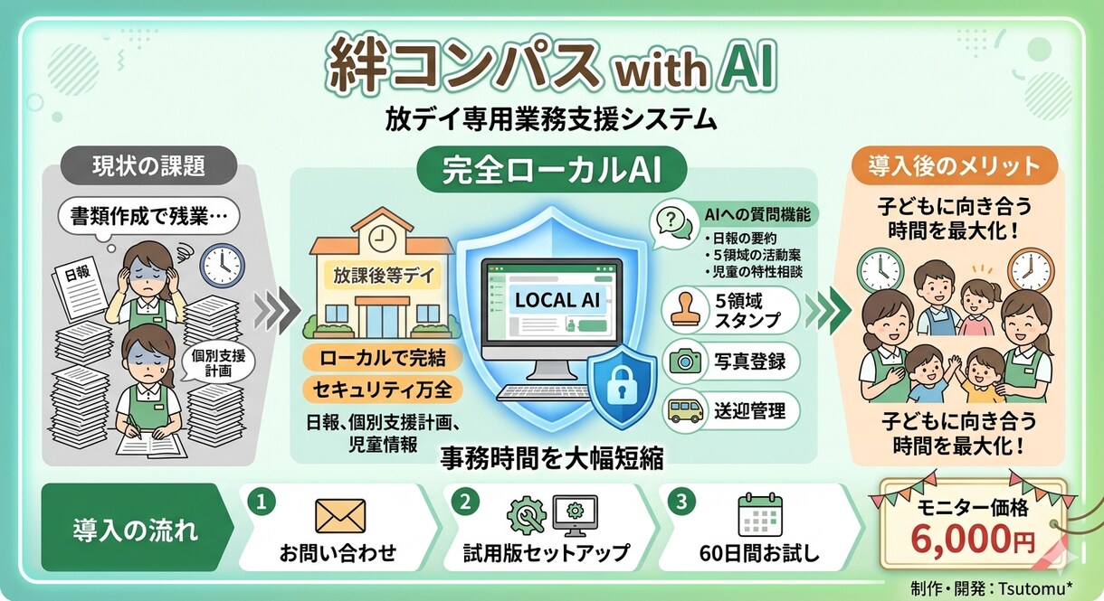 放デイ専用!ネット不要AIで事務をアシストします 機密を守るローカルAIが、連絡帳や支援計画案を作成します イメージ1