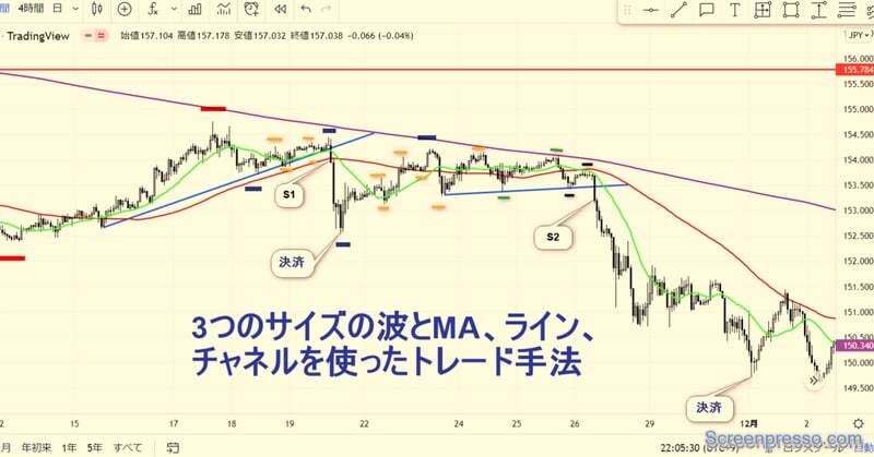FXトレード手法教えます 3つのサイズの波とMA、チャネルを使ったFXトレード手法 イメージ1
