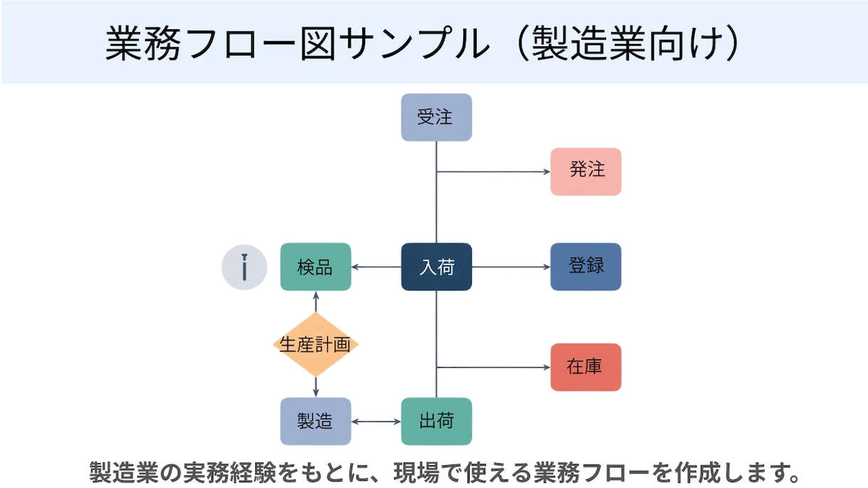 業務手順書や標準化資料を作成します 現場で使える分かりやすい業務資料を作成します イメージ2