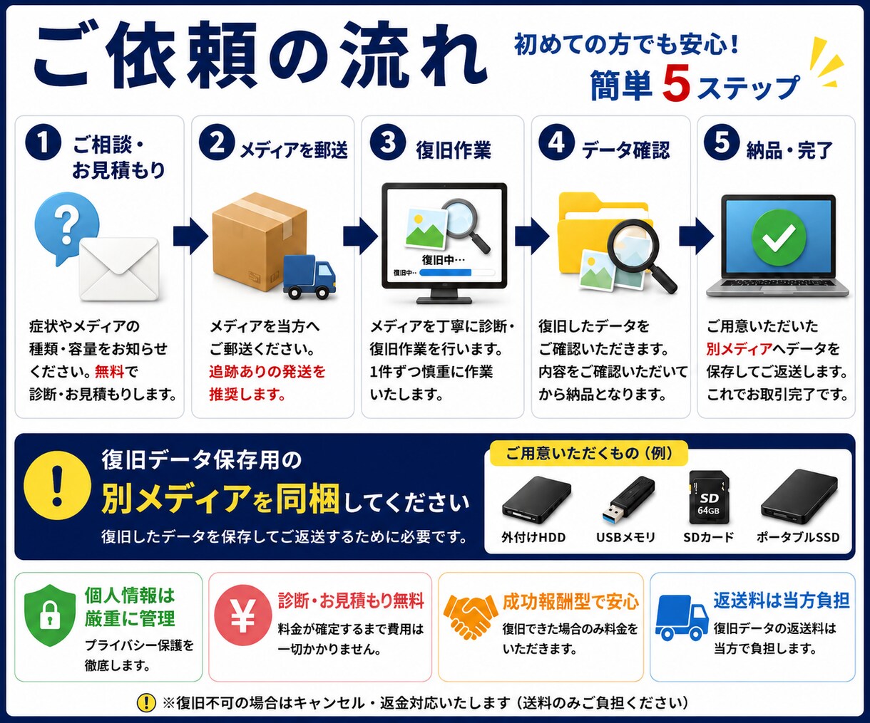 SD/USB/HDD/SSDのデータを復旧します 診断無料・成功報酬。消えた大切なデータを諦める前に イメージ4