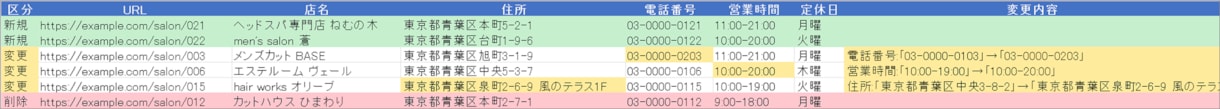 営業リスト・店舗リストを作成します 品質報告書つき。使えないリストを納品しません イメージ2