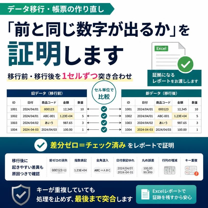 データ移行後の突合検証で証拠レポートを作ります 「前と同じ数字が出るか」を1セルずつ確かめて証拠を残します イメージ1