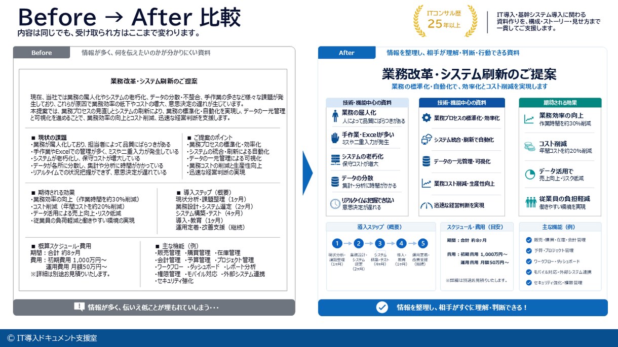 PowerPoint資料を作成しますます ITコンサル歴25年。構成から一貫対応 イメージ3