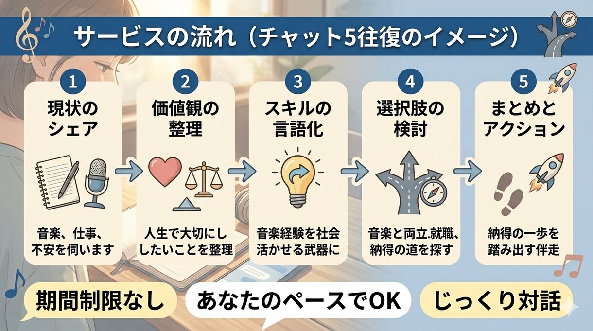 音楽活動とキャリアの悩みを整理し道を見つけます あなたのペースで。チャット形式であなたらしい未来の軸を整える イメージ2