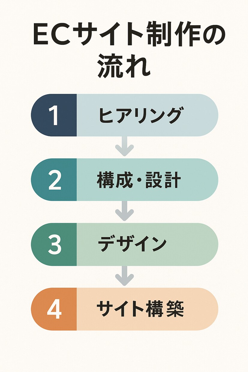 丸投げOK EC売上3倍へ導くサイトを構築します 競合分析×戦略設計で売上3倍実現！丸投げOKのECページ制作 イメージ2