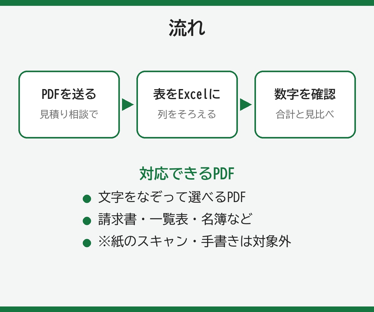 PDFの表をそのまま使えるExcelにします 文字が選べるPDFの表を、列のそろったExcelにします イメージ2