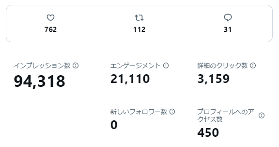 会社さん向け/1か月ツイッター運用代行します 1万人フォロワーがいる私が運用します イメージ3