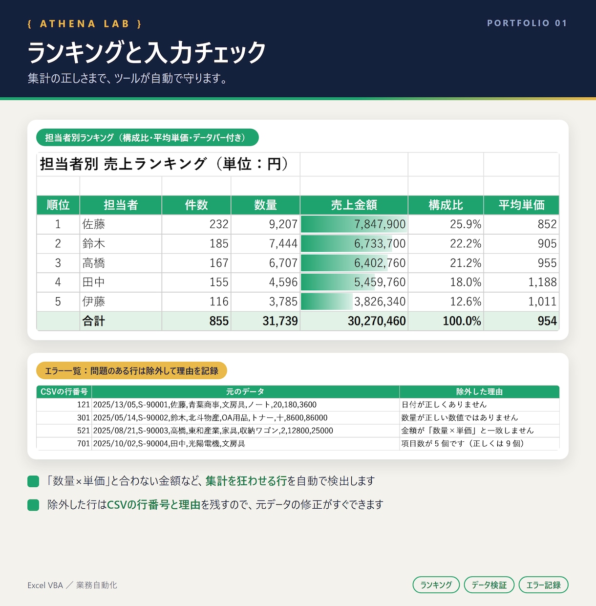 CSV集計をExcel VBAマクロで自動化します 毎月のコピペ集計をボタン1つに。入力ミスも自動で検出 イメージ4
