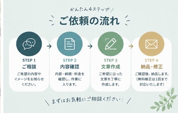 SNS・商品紹介などの文章をわかりやすく作成します 伝えたいことを、読みやすく魅力的な文章にします イメージ3