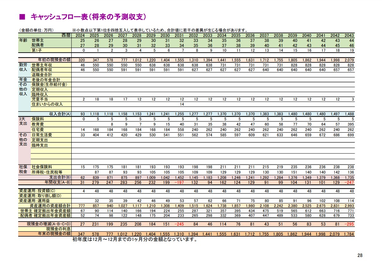 20〜30代限定でお金相談・ライフプラン作成します FP事務所代表が、結婚・出産・住宅…お金の悩みに本気で回答 イメージ2