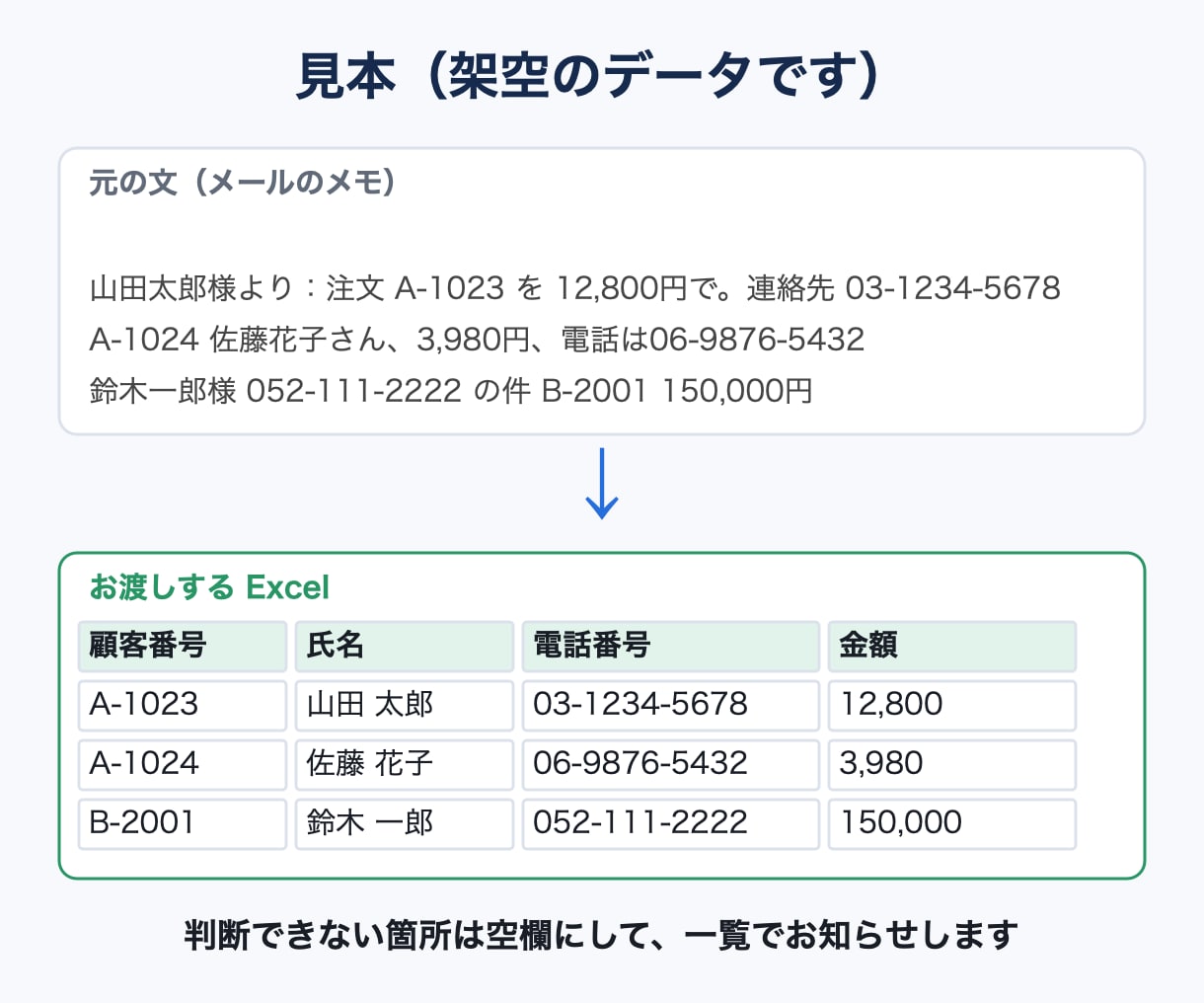 メモや文章を、そろったExcelの表に整えます バラバラの情報を、並べ替え・集計できる1つの表に。 イメージ2
