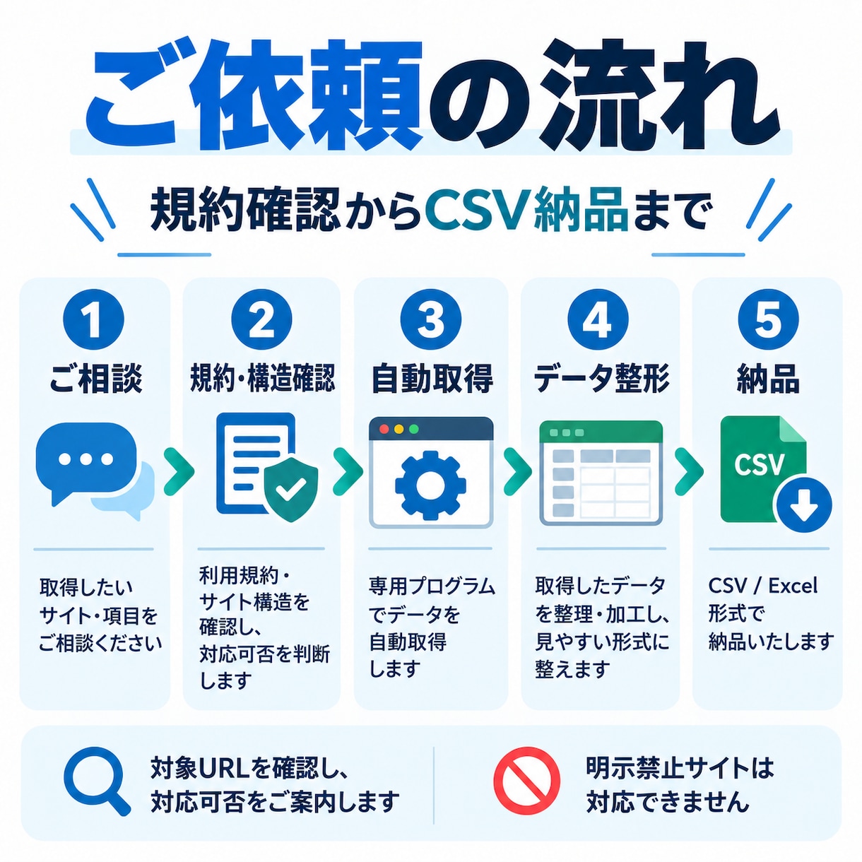 Webデータを自動取得しCSVで納品します 手作業の情報収集を自動化しExcel形式にも対応します イメージ3