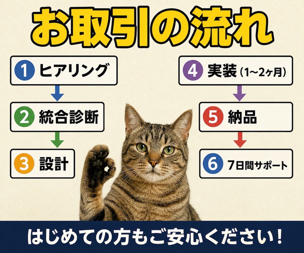 集客できないホームページをリニューアルします 文章・導線・デザイン・SEOを見直して集客できるサイトへ イメージ5