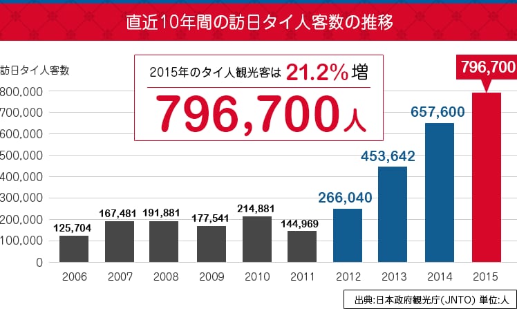 インバウンド（タイ）の集客プランをご説明いたします。 イメージ1