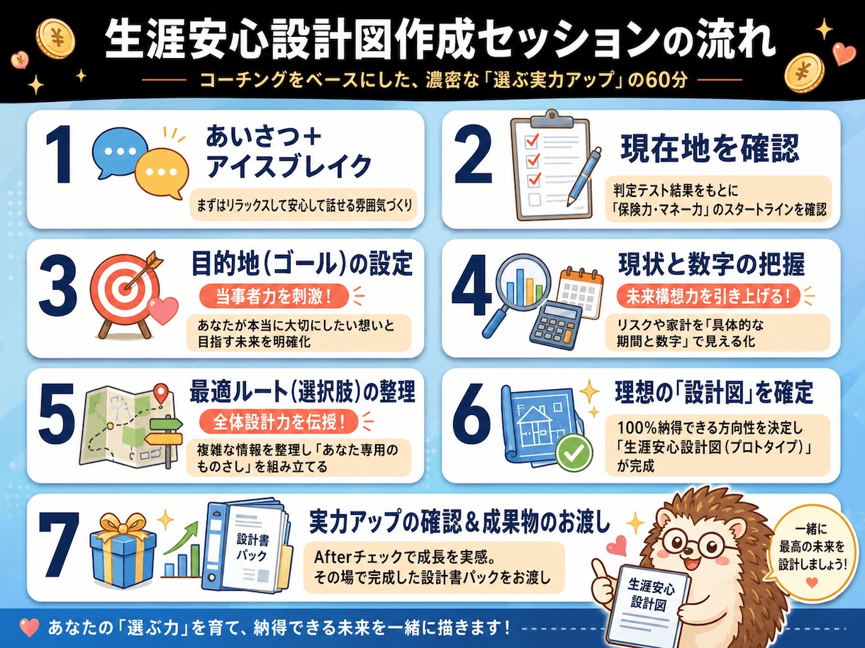 カルテ作成済みの方限定｜生涯安心設計図を作成します 診断結果をカタチに。プロとの面談であなたの未来を設計します イメージ3