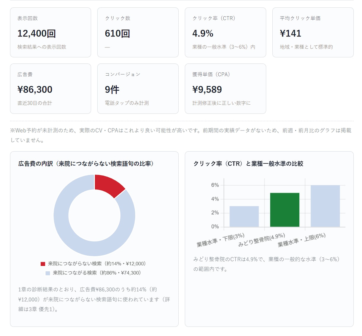 Googleリスティング広告分析と改善案を出します 見て終わりではなく「改善案付き分析結果レポート」お渡しします イメージ3