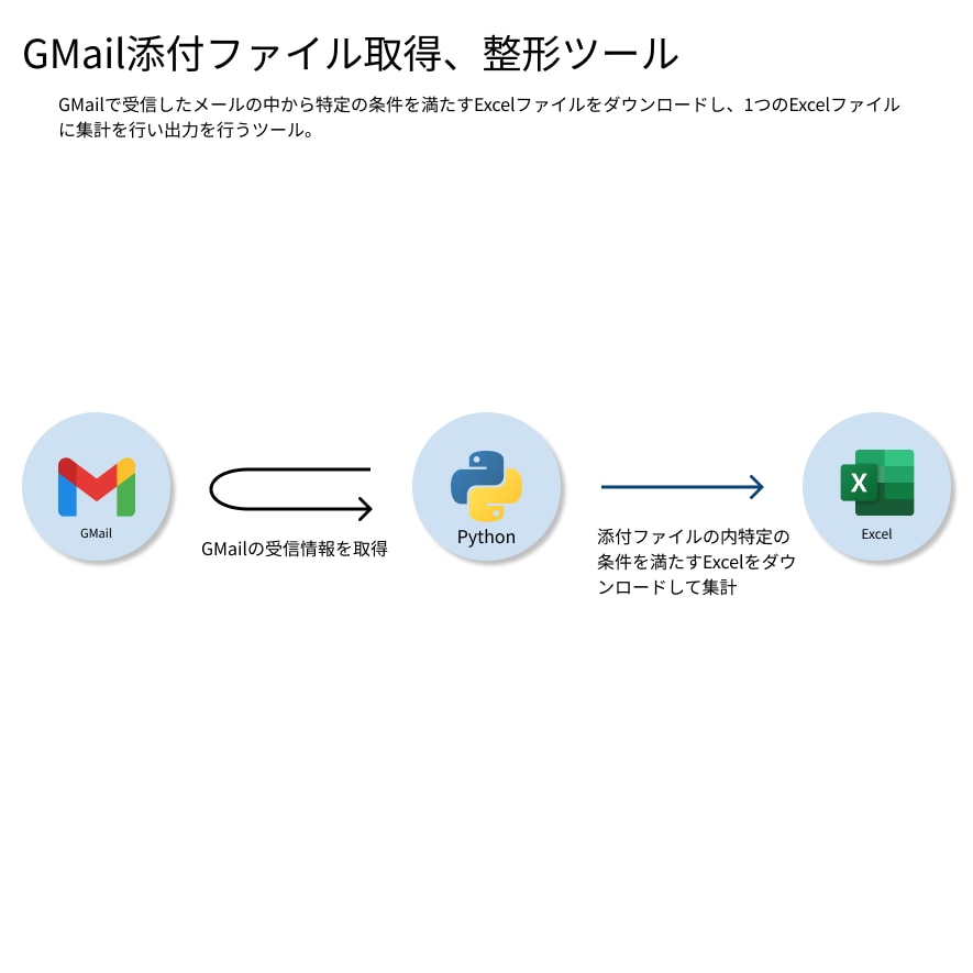 RPAによる業務の自動化プログラムを開発します ご利用環境に適したプログラムを迅速、丁寧に提供します！！ イメージ3