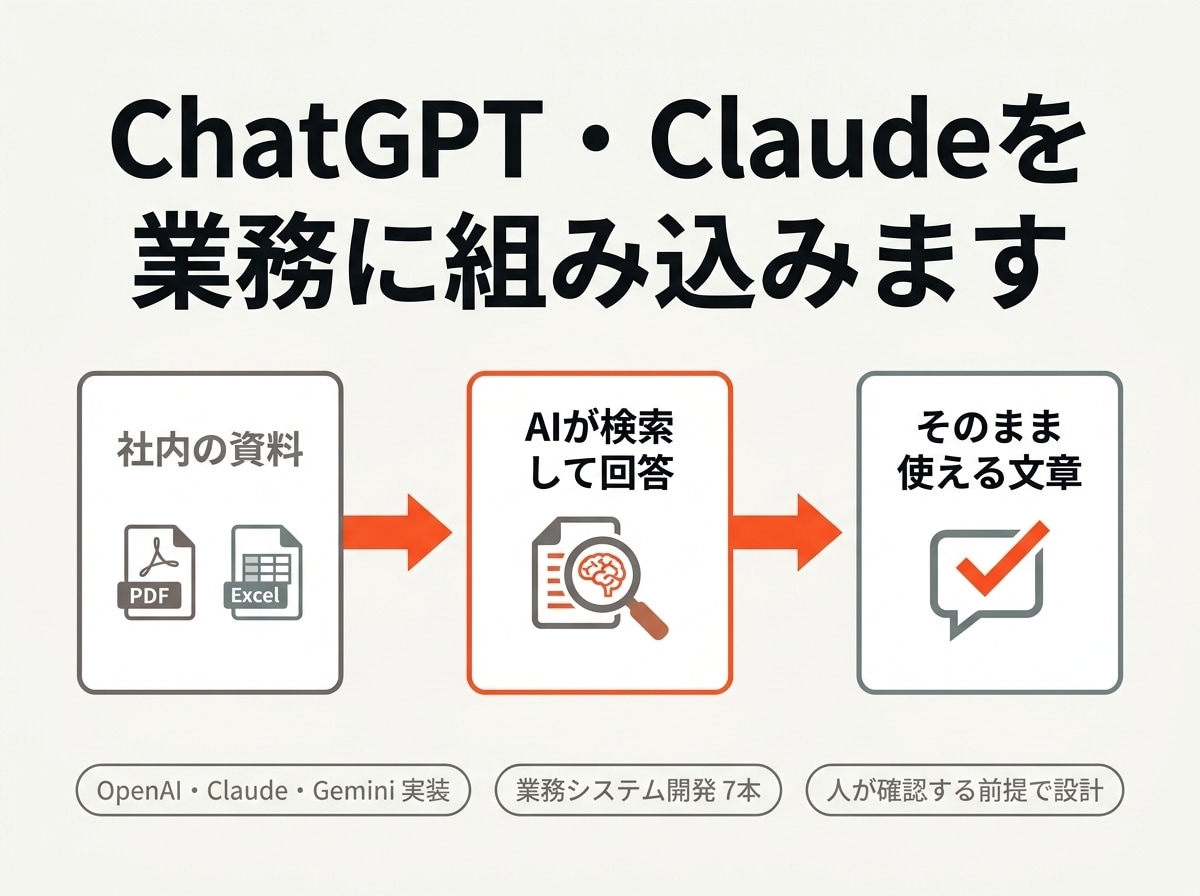 ChatGPT・Claudeを業務に組み込みます 社内文書の検索回答・文章生成・書類読み取りをAPIで実装 イメージ1