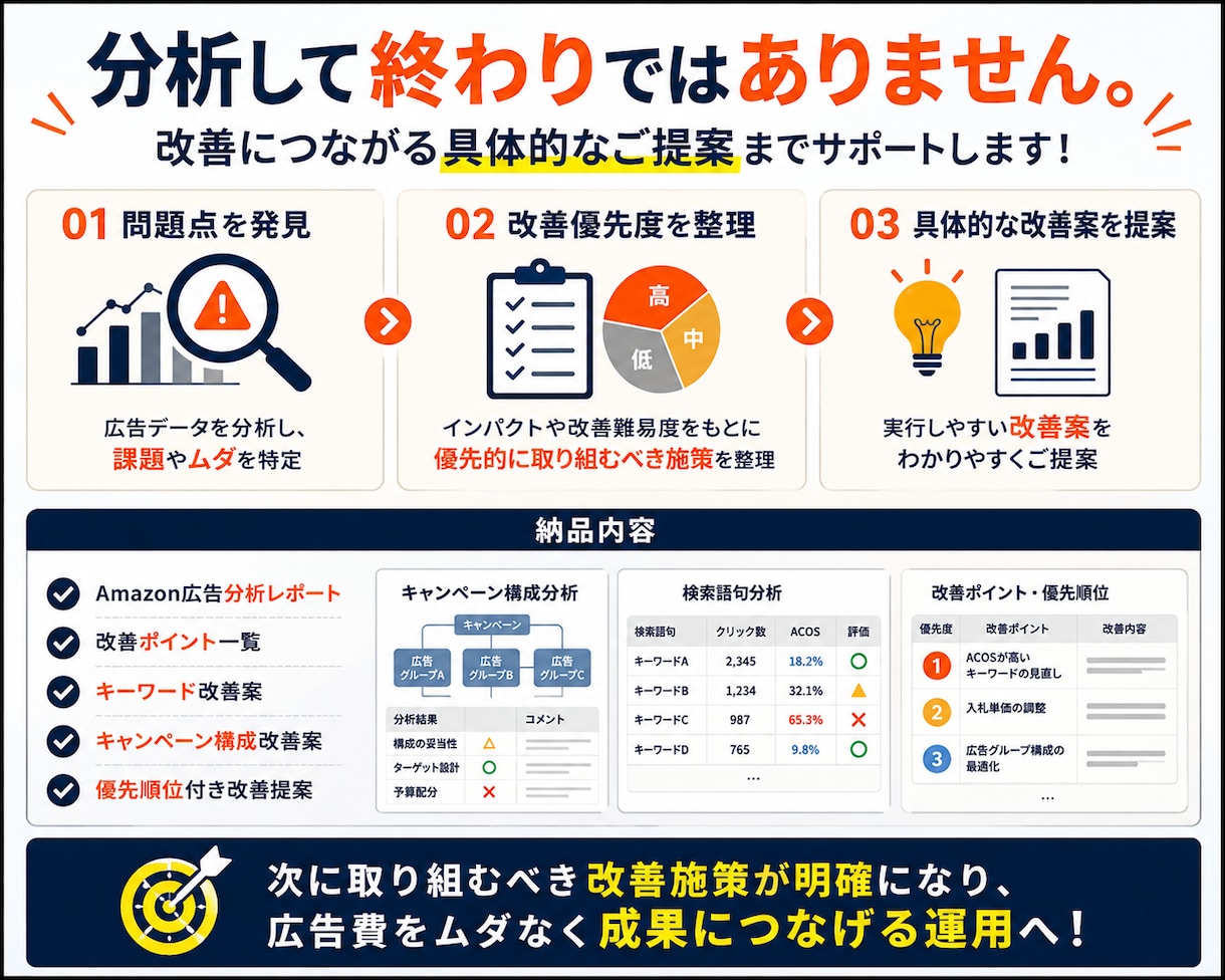 Amazon広告の無駄を削減！改善点を提案します Amazon広告を分析し、無駄な広告費削減と改善点をご提案 イメージ3