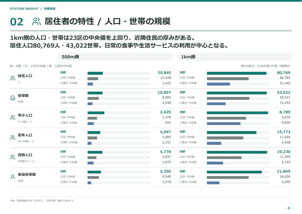 出店候補駅の商圏分析レポートを作成します 人口・競合・収支を整理し、出店前の判断材料に イメージ4
